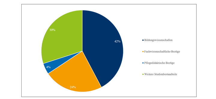 Abbildung 2: Studienbestandteile studiengangübergreifend (eigene Darstellung)