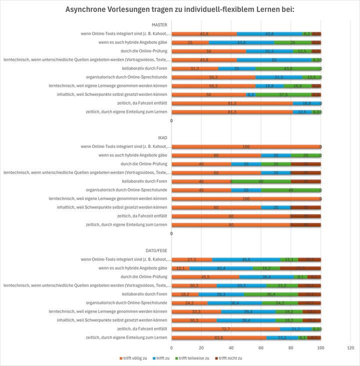 Abbildung 3: Gelingensfaktoren asynchroner Vorlesungen