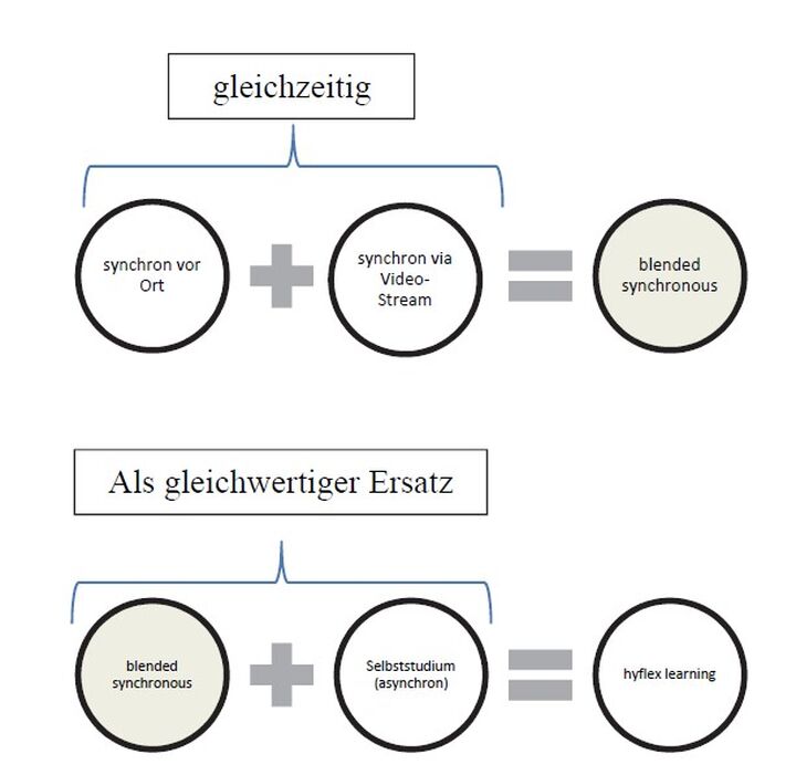 Abbildung 5: Modell für Hyflex-Lehre (Rachbauer & Hanke, 2022, S. 46)